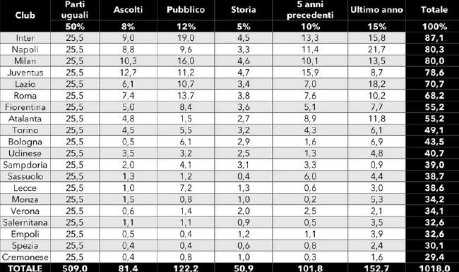 Sofascore表示，梅西的年度场均评分为7.69，是所有35岁及以上球员中最高的。